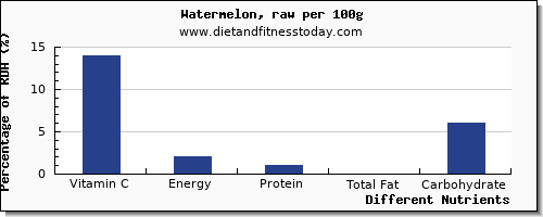 chart to show highest vitamin c in watermelon per 100g